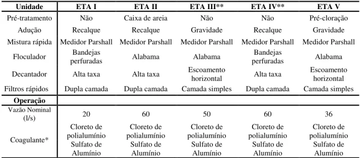 Tabela 1: Características de projeto das estações de tratamento amostradas 