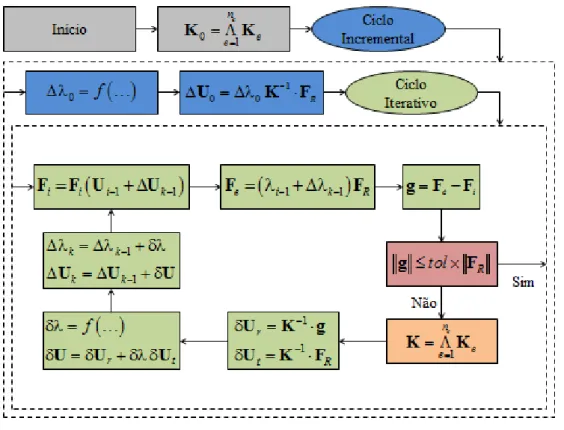 Figura 3.4 Algoritmo de solução. 