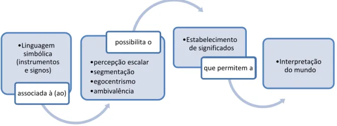 Figura 02  – Elementos da dimensão filogenética da relação homem - meio ambiente. 