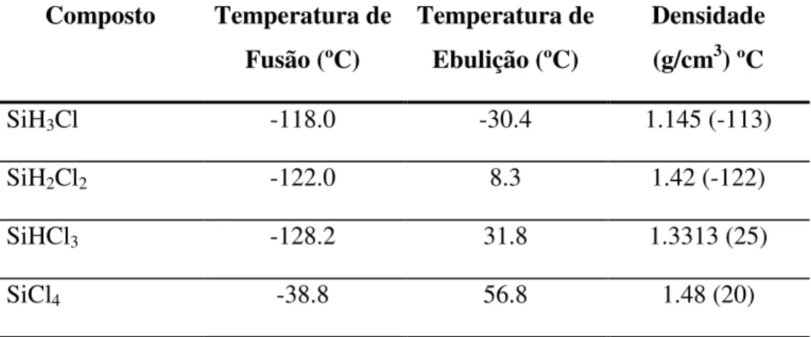 Tabela 3: Propriedades Físico-químicas dos Clorossilanos  Composto  Temperatura de  Fusão (ºC)  Temperatura de Ebulição (ºC)  Densidade (g/cm3) ºC  SiH 3 Cl  -118.0  -30.4  1.145 (-113)  SiH 2 Cl 2 -122.0  8.3  1.42 (-122)  SiHCl 3 -128.2  31.8  1.3313 (25
