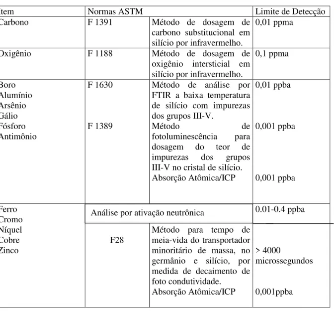 Tabela 5: Procedimento de dosagem de impurezas metálicas e não metálicas 
