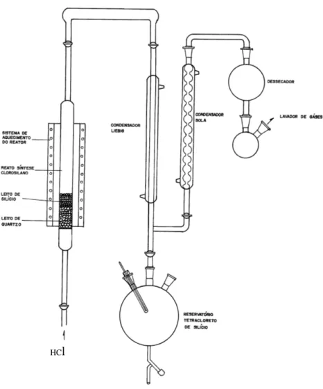 Figura 4.3 – Esquema da Montagem do Sistema Laboratorial de Cloração do Silício. 