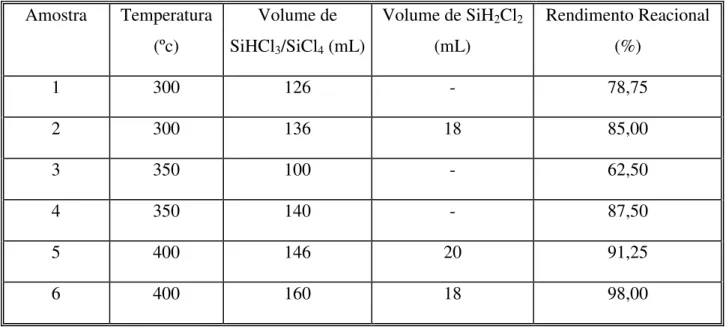 Tabela 8: Resultados obtidos na cloração do silício em condições otimizadas  Amostra  Temperatura  (ºc)  Volume de SiHCl 3 /SiCl 4  (mL)  Volume de SiH 2 Cl 2(mL)  Rendimento Reacional (%)  1  300  126  -  78,75  2  300  136  18  85,00  3  350  100  -  62,