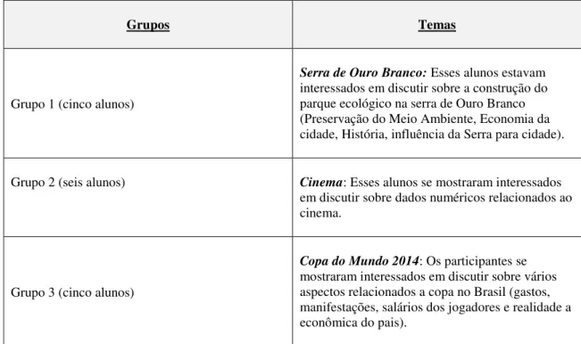 Tabela 2 – Temas escolhidos pelos grupos - Fonte: Banco de dados do professor-pesquisador 