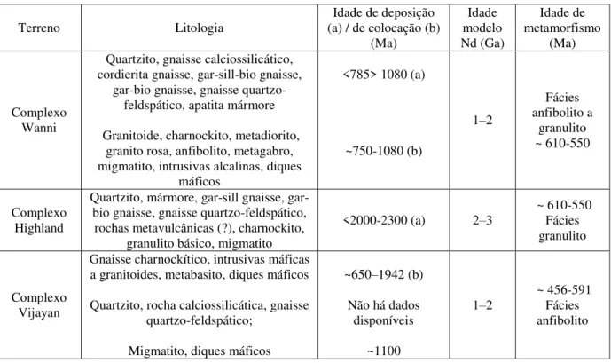 Tabela 2.1: Litologias, idades de rochas ígneas e supracrustais e idade de metamorfismo de diferentes unidades  litotectônicas do embasamento do Sri Lanka (modificado de Kröner et al
