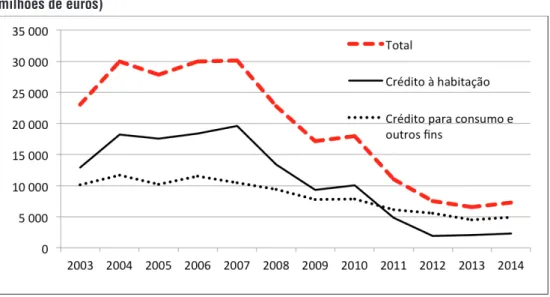 Gráfico n.º 3 – Montantes de empréstimos a particulares: total e por tipo de finalidade (em  milhões de euros)