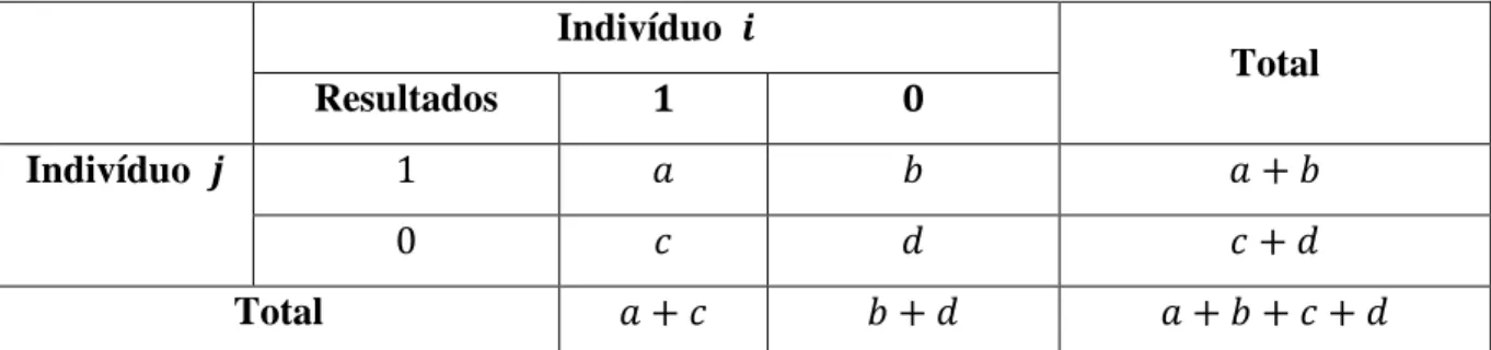 Tabela 3: Tabela de contingência  de resultados binários para dois indivíduos 
