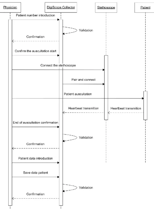 Figure 5 - UML Sequence diagram of a patient auscultation using the DigiScope  Collector and the Littmann 3200 stethoscope, and the introduction of patient data