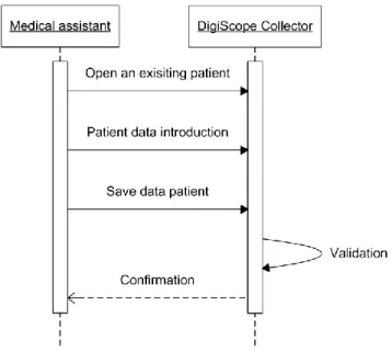 Figure 6 - UML Sequence diagram of the introduction of patient data in the  DigiScope Collector 