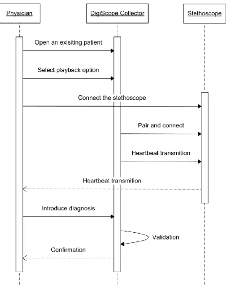 Figure 7 - UML Sequence diagram of the playback of an auscultation record with the  DigiScope Collector and the Littmann 3200 stethoscope