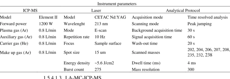 Tabela 1.2: Condições de operação e de aquisição de dados do LA-SF-ICP-MS. 
