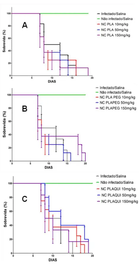 Figura  8-  Porcentagem  de  sobrevida  de  camundongos  infectados  com  Plasmodium  berghei e tratados com diferentes doses (10, 50 e 150 mg/Kg) de nanocápsulas brancas  de PLA (A), PLA-PEG (B) e PLAQUI (C) (n = 7)