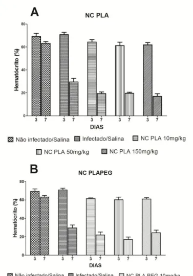 Figura 9- Hematócrito de camundongos infectados com Plasmodium berghei e tratados  com diferentes doses (10, 50 e 150 mg/Kg) de nanocápsulas brancas de PLA (A),  PLA-PEG (B) e PLAQUI (C) (n = 7), nos dias 3 e 7 após o inóculo