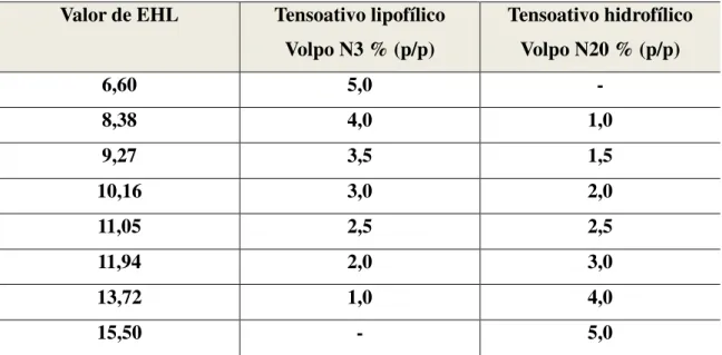 Tabela 3: Concentração de tensoativos requeridos na determinação do EHL requerido para o  óleo esqualano