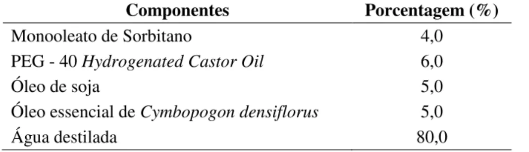 Tabela 1: Constituição da nanoemulsão com óleo essencial de folhas de Cymbopogon densiflorus