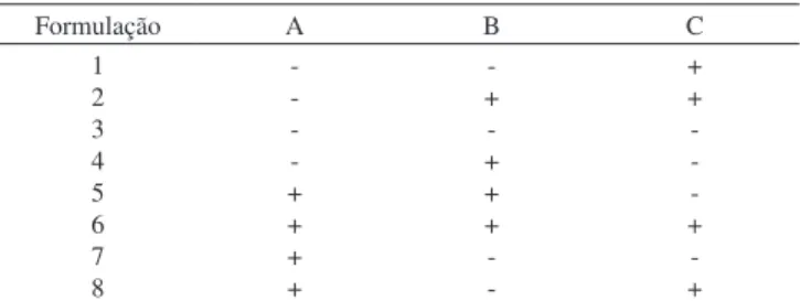 Tabela 1. Matriz do planejamento fatorial 2³ aplicado ao preparo de NC  poliméricas Formulação A B C 1 2 3 4 5 6 7 8  -++++  -+-+++ -++-+-+ A: Polímero; B: Miritol; C: SPAN 60