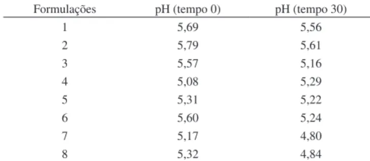 Tabela 10. Valores de pH das formulações preparadas neste estudo