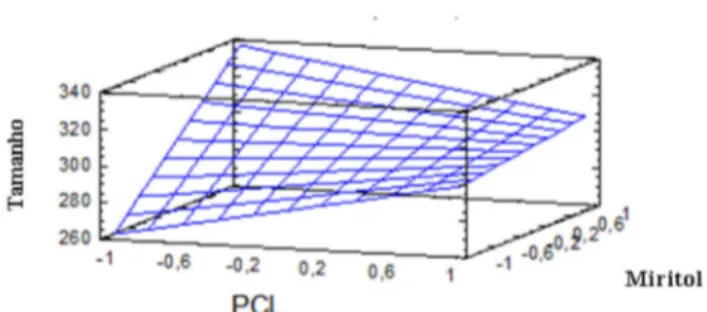 Figura 1S.  Efeitos dos fatores sobre a polidispersão das nanocápsulas de  PCL contendo atrazina imediatamente após o preparo