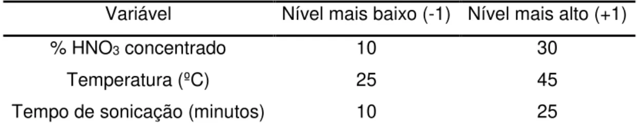 Tabela 4. Variáveis e níveis do CCD 2 3  utilizado 