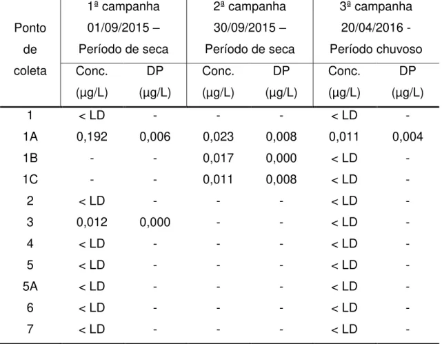 Tabela 6. Resultados das análises de mercúrio em água nas três campanhas  realizadas  Ponto  de  coleta  1ª campanha  01/09/2015 –   Período de seca  2ª campanha 30/09/2015 –    Período de seca  3ª campanha  20/04/2016 -   Período chuvoso Conc