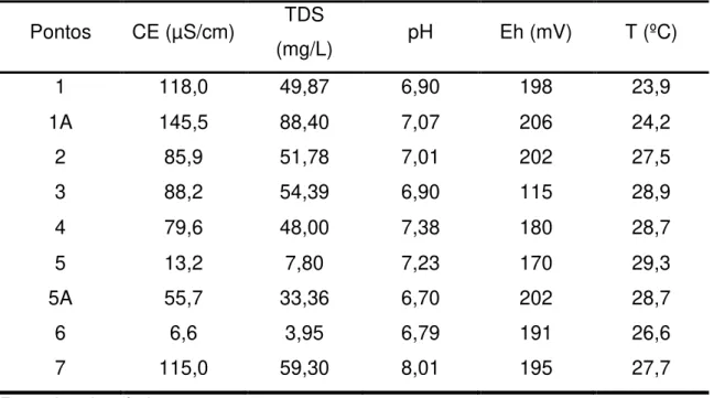 Tabela  9.  Parâmetros  medidos  das  amostras  de  água  coletadas  nas  duas  primeiras amostragens (época de seca) 