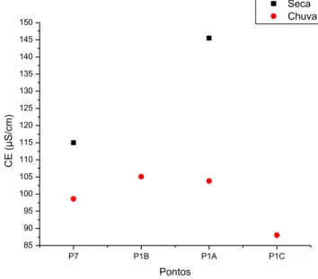 Figura 4. Gráfico condutividade elétrica versus pontos de coleta, de acordo com  o curso do córrego Água Suja, nos períodos de seca e chuva 