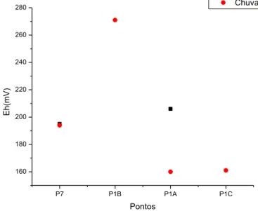 Figura 5. Gráfico potencial de oxidação e redução versus pontos de coleta, de  acordo com o curso do rio Gualaxo do Norte, nos períodos de seca e chuva 