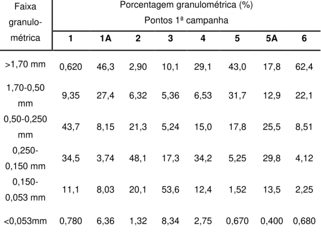 Tabela  11.  Porcentagens  granulométricas  dos  sedimentos  classificadas  em  faixas  Faixa  granulo-  métrica  Porcentagem granulométrica (%) Pontos 1ª campanha  1  1A  2  3  4  5  5A  6  &gt;1,70 mm  0,620  46,3  2,90  10,1  29,1  43,0  17,8  62,4  1,7