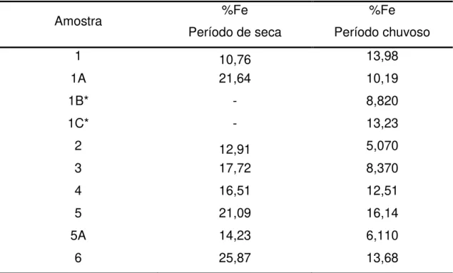 Figura 7. Composição das espécies mineralógicas e difratograma, obtidos com  a técnica de DRX, para o ponto 2 