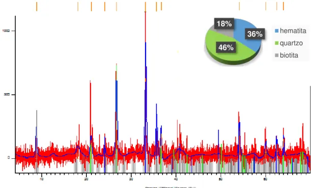 Figura 9. Composição das espécies mineralógicas e difratograma, obtidos com  a técnica de DRX, para o ponto 6 