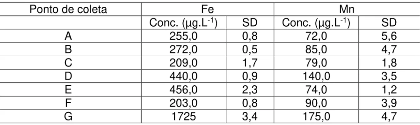 Tabela 4: Concentração de ferro e manganês na água coletada 