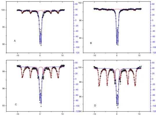 Tabela  7:  Parâmetros  hiperfinos  obtidos  pela  espectroscopia  Mössbauer  para  as  amostras de solo  Amostra  Hhf  (kOe)  δ (mm