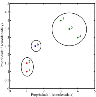 Figura 11: Representação gráfica dos clusters formados após a análise com d lim  = 1,0