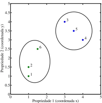 Figura 13: Representação gráfica dos clusters formados após a análise com d lim  = 1,2