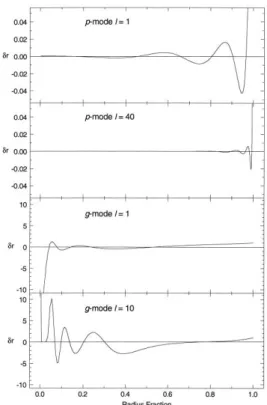 Figura 3.2: Amplitudes das funções radiais próprias dos modos p e g. Fonte: Página do GONG (Global Oscillation Network Group) na NSO (National Solar Observatory ) c