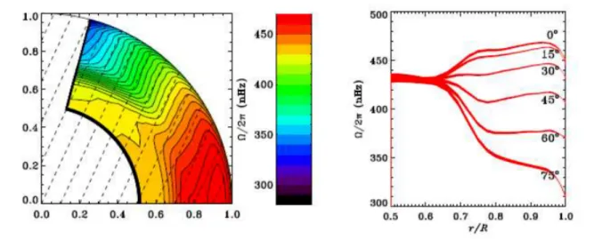 Figura 4.1: Perfil de rotação diferencial. Esquerda: Velocidade de rotação do interior solar a partir de Gilman &amp; Howe [2003]