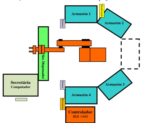 Figura 3-1: Layout do Hardware 