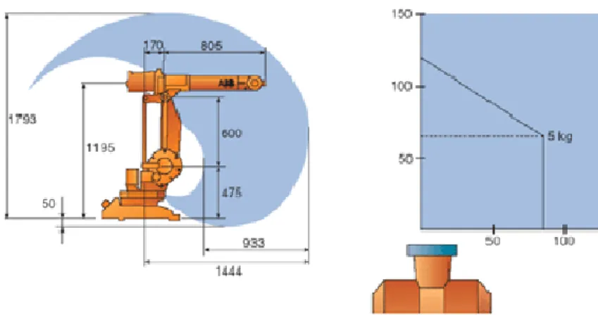Figura 3-7: Volume de trabalho e diagrama de carga do robô IRB-1400 