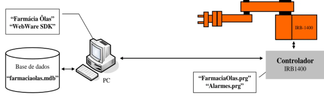 Figura 4-1: Distribuição e localização do software 