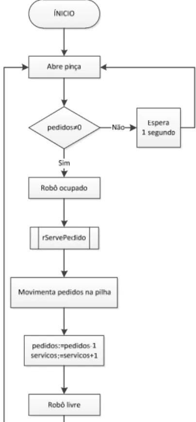 Figura 4-4: Fluxograma da sub-rotina “rServir” do programa “FarmaciaOlas.prg” 