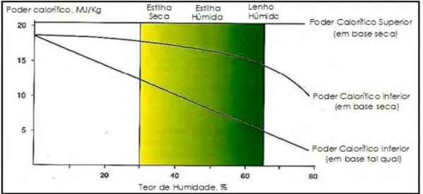 Figura 8- Influência do teor de humidade no poder calorífico da biomassa [5]