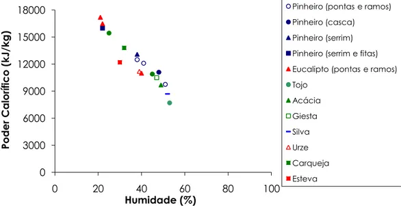 Figura 9- Influência da humidade na qualidade da combustão e no poder calorífico da biomassa  florestal (adaptado [12]) 03000600090001200015000180000 20 40 60 80 100Poder Calorífico (kJ/kg)Humidade (%)
