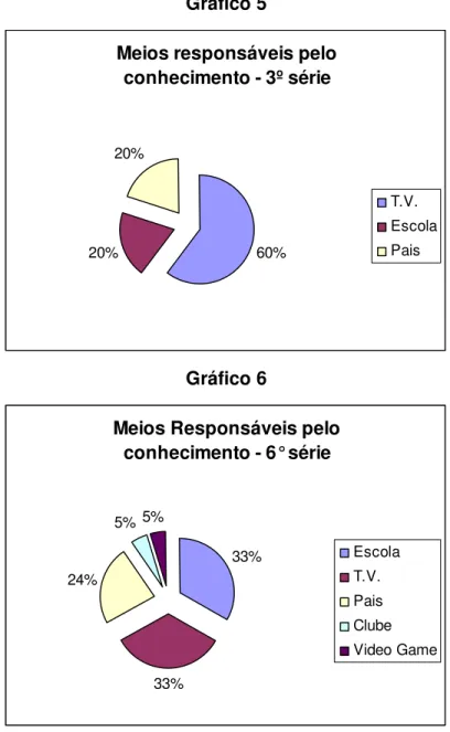 Gráfico 5 