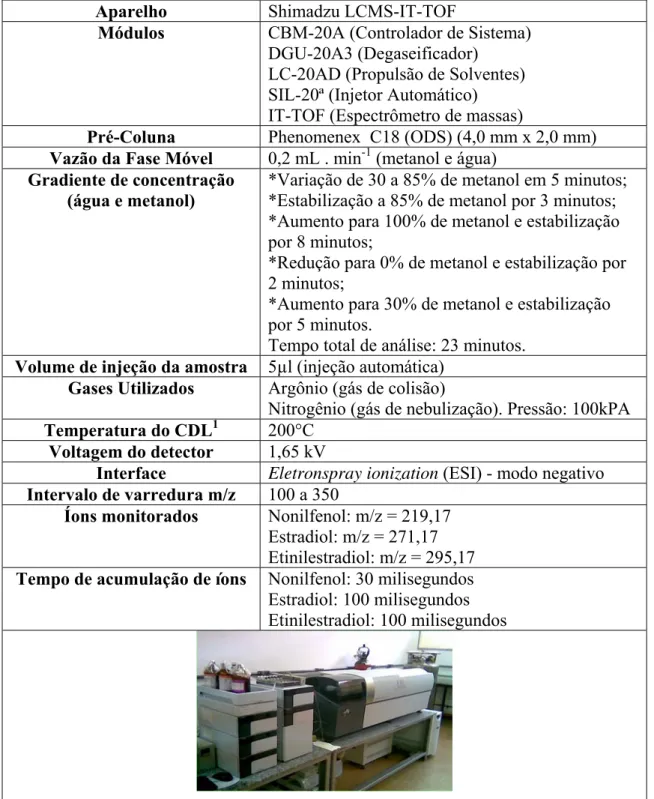 Tabela 4.4: Condições de análise dos PE por cromatrografia líquida acoplada à  espectrometria de massas 