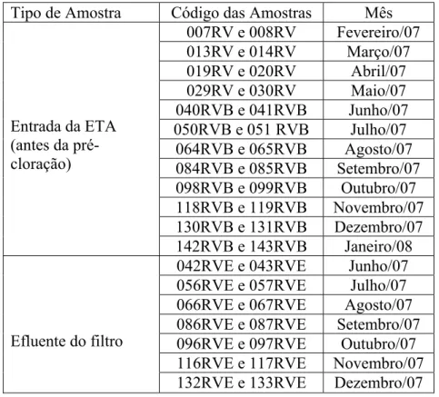 Tabela 4.5: Campanhas realizadas para determinação de nonilfenol, estradiol e  etinilestradiol na ETA Rio das Velhas