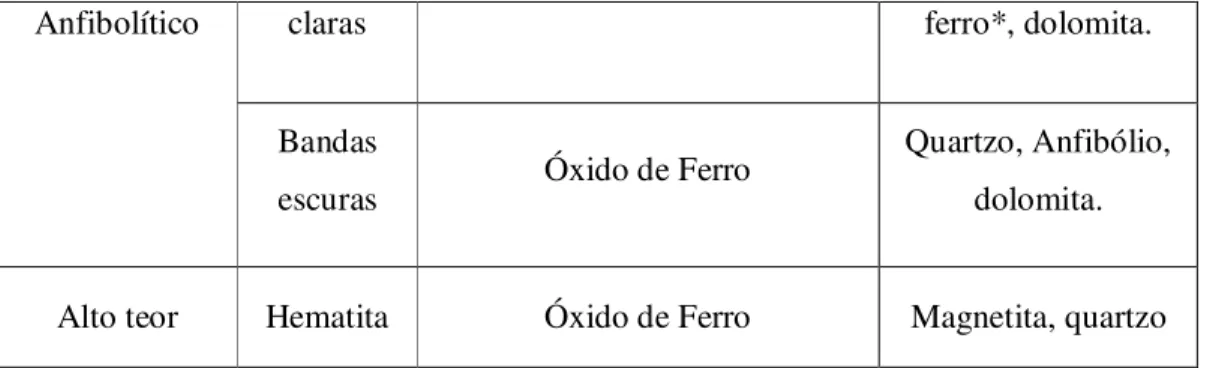 Tabela 2.2 - Fórmula química e conteúdo teórico de ferro (em %) dos principais  minerais portadores de ferro