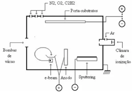 Figura 4.1 Figura esquemática do funcionamento de um sistema e-beam com auxilio de  plasma de argônio (BAI 340R)
