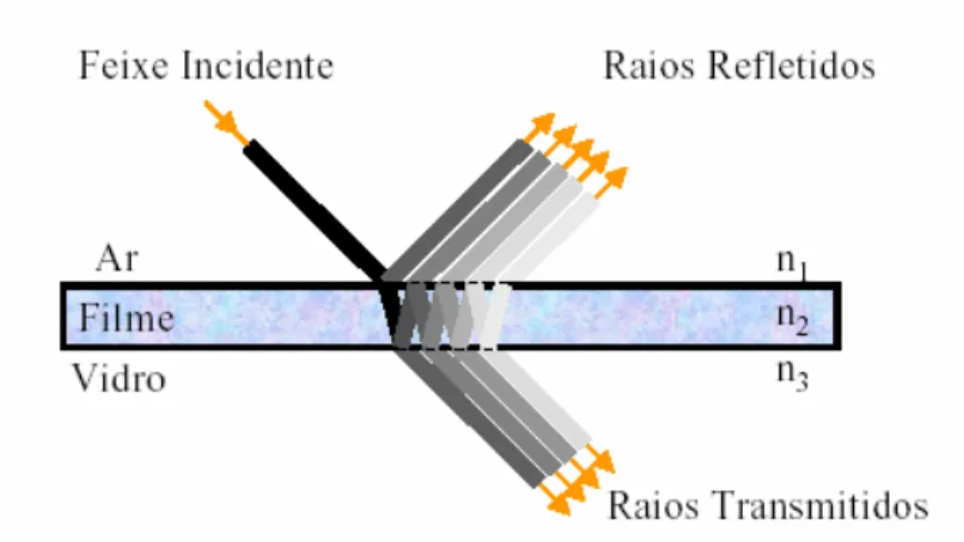 Figura 4.4 Reflexões múltiplas de um feixe de radiação Uv-vis incidindo em um filme fino  sobre um substrato transparente