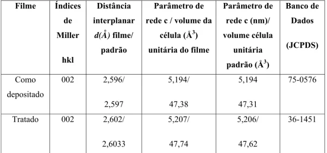 Tabela V.3 Valores dos Índices de Miller (hkl)  dos planos preferenciais,  distância  interplanar d(Å), parâmetros de rede e volume da célula unitária (Å 3 ) dos filmes VII como  depositado e tratado termicamente