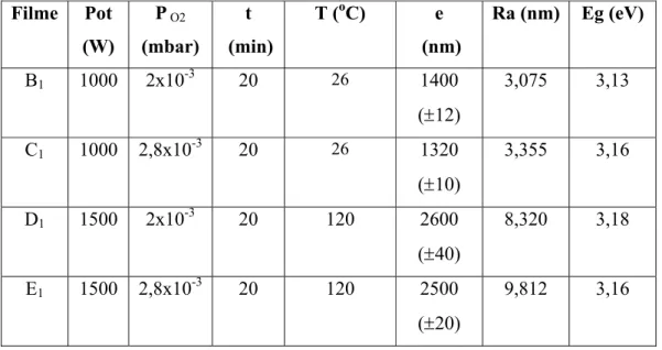 Figura 5.9 Espectros de transmitância óptica na região do visível dos filmes de ZnO (B 1  e  C 1 )